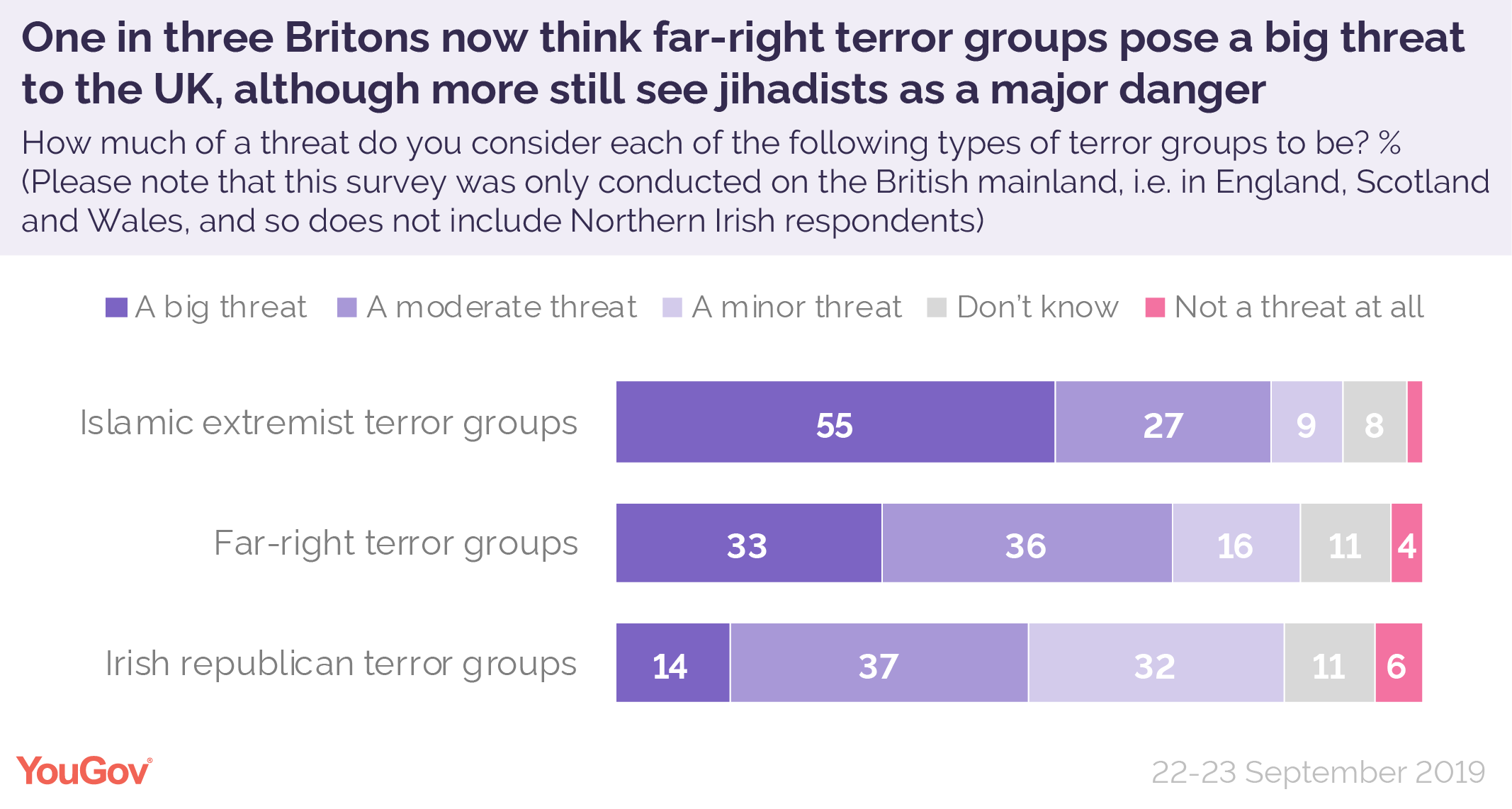 One In Three Britons See Far Right Terror Groups As A Big Threat To The